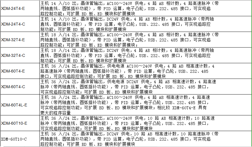 XDM 运动控制系列PLC(图1)