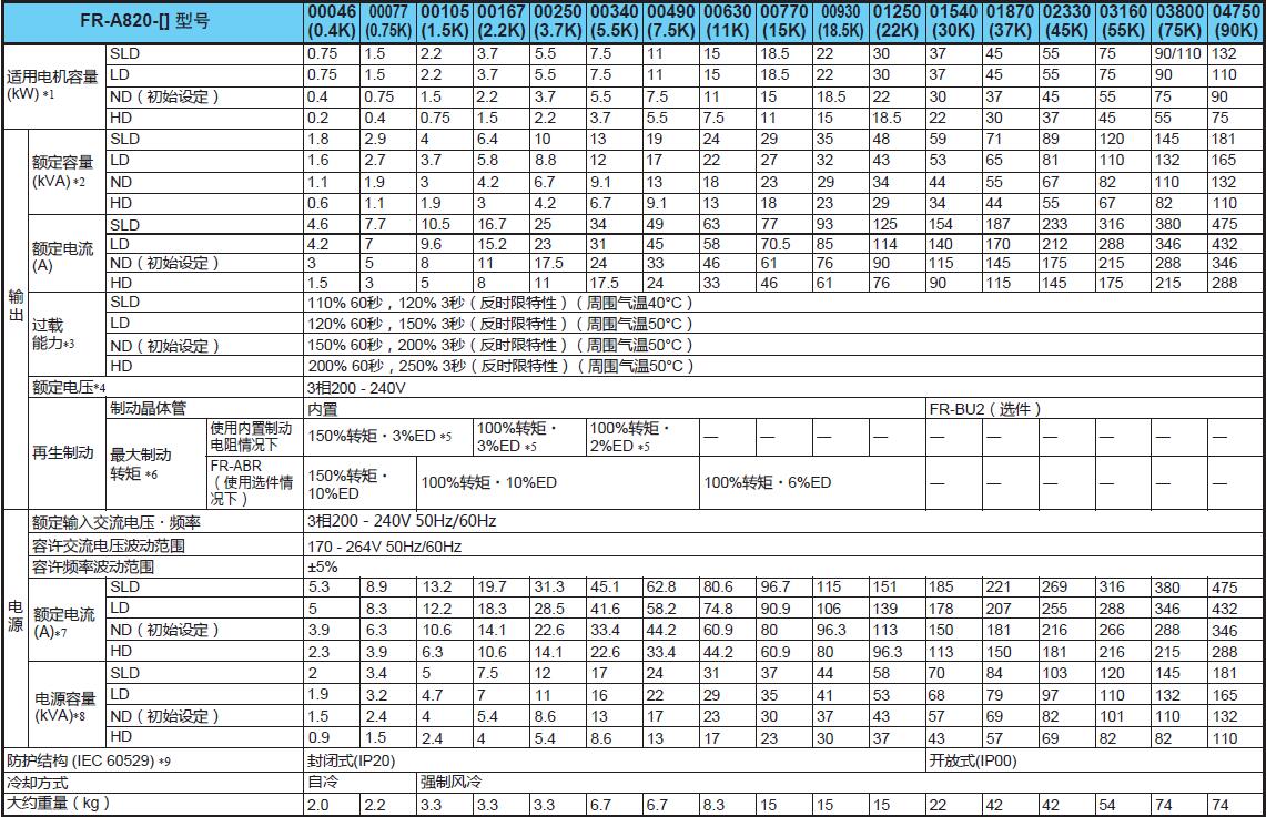 变频器A800系列(图2) 变频器A800系列(图2)